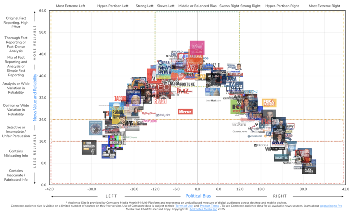 Media Bias Chart®