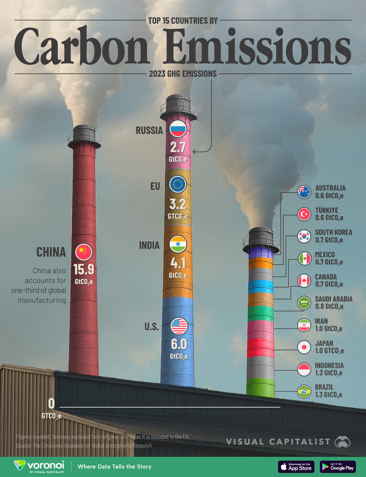 Global Carbon Emissions Research