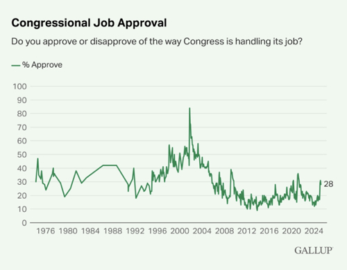 Congressional Job Approval Chart