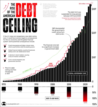 Visual Capitalist Debt Ceiling