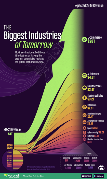 Visual Capitalist Digital Revenue Projection