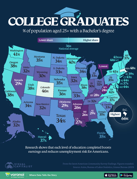 Education Percentages Data