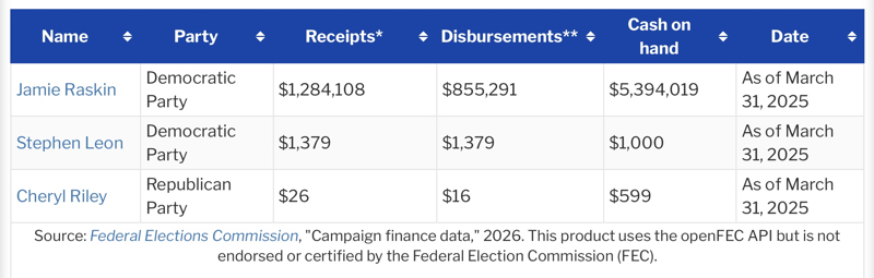 Ballotpedia Finance for MD-08