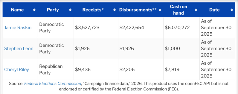 Ballotpedia Finance for MD-08