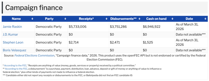 Ballotpedia Finance for MD-08