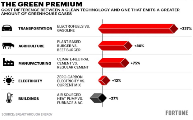 Green Premium Graph
