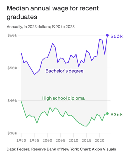 Education and Wages Gap Data