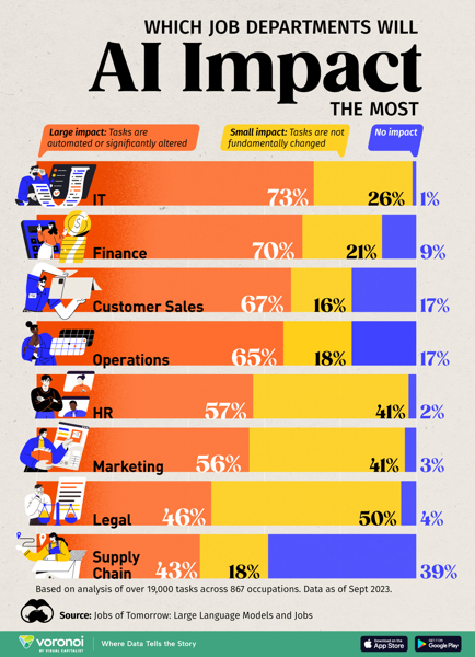 Visual Capitalist A.I. Jobs Impact