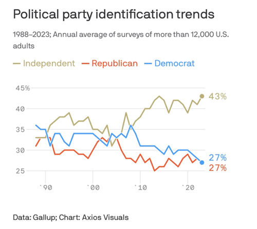 Political Party Identification Trends