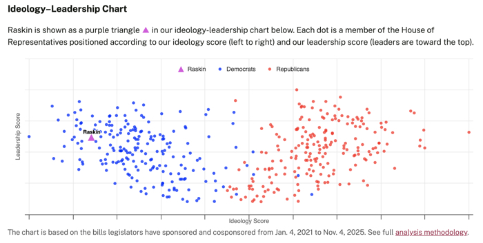 Jamie Raskin’s Hyper-Partisan Ideology