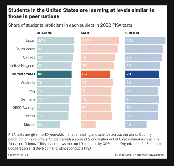 PISA Test Chart