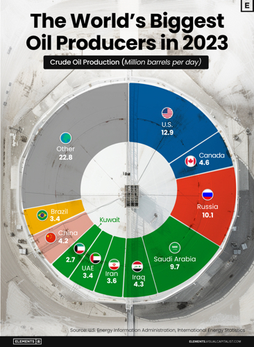 Global Oil Production Research
