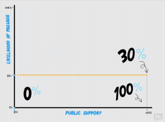 Gilens & Page Legislative Model from RepresentUs
