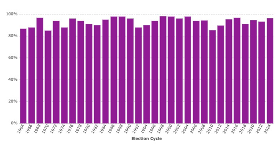 Incumbency Reelection Rates